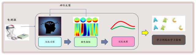 9基于腦機(jī)接口的個性化高效學(xué)習(xí)系統(tǒng)（配在“研發(fā)了帶有腦電反饋的計算機(jī)化自適應(yīng)認(rèn)知訓(xùn)練”一段）.jpg